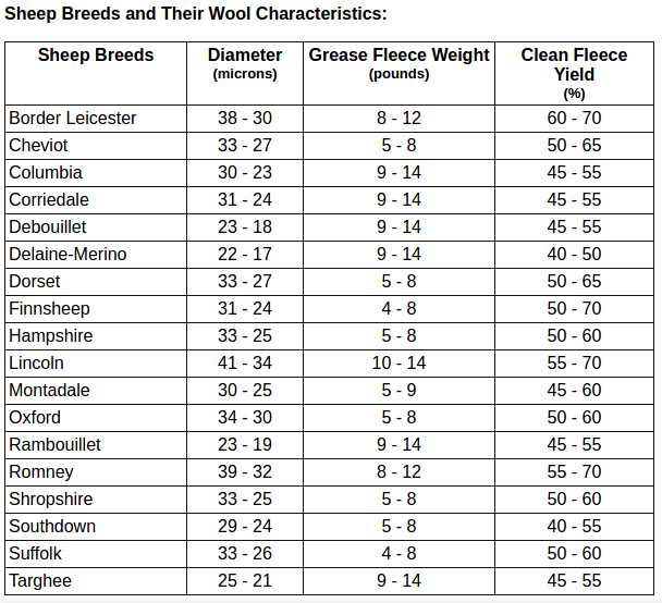 Wool Grading Systems..